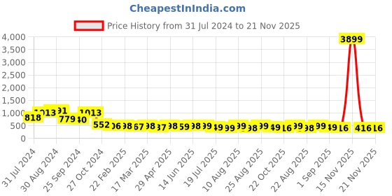 myntra.com PURVAJA Self Design Top With Skirt purvaja Price History Graph from 31 Jul 2024 to 21 Nov 2025