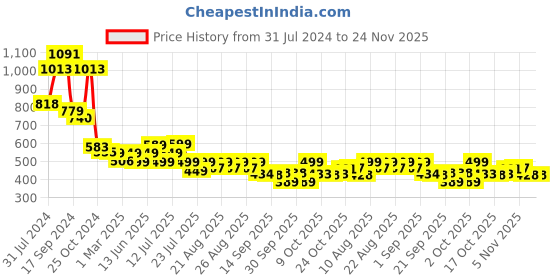 myntra.com PURVAJA Self Design Top With Skirt Co-Ords purvaja Price History Graph from 31 Jul 2024 to 23 Nov 2025
