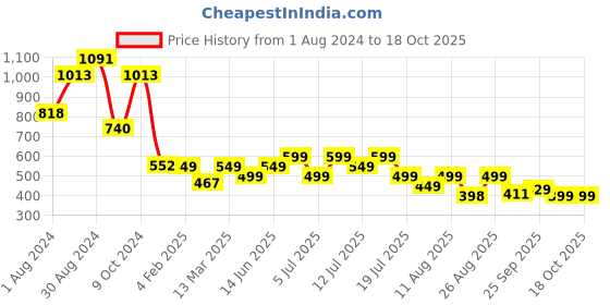 myntra.com PURVAJA Self Design Top With Skirt Co-Ords purvaja Price History Graph from 1 Aug 2024 to 17 Oct 2025