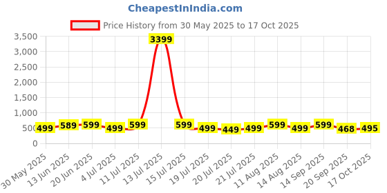 myntra.com PURVAJA Solid Halter Neck Cotton Fit & Flare Midi Dress purvaja Price History Graph from 30 May 2025 to 17 Oct 2025