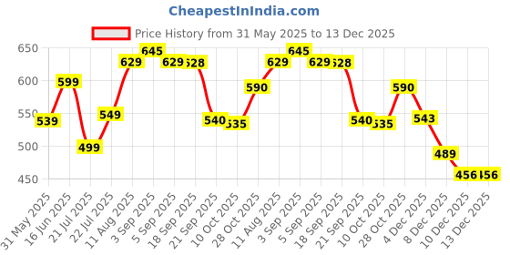 myntra.com PURVAJA Solid Sweetheart Neck Cotton Fit & Flare Midi Dress purvaja Price History Graph from 31 May 2025 to 13 Dec 2025