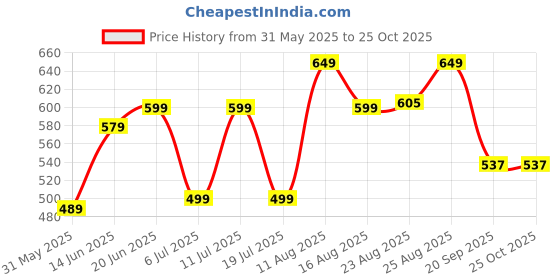 myntra.com PURVAJA Solid V-Neck Cotton Fit & Flare Above Knee Dress purvaja Price History Graph from 31 May 2025 to 25 Oct 2025
