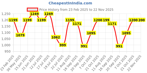 myntra.com PURVAJA Syncd Style Floral Printed Mandarin Collar Puff Sleeves Top With Trousers purvaja Price History Graph from 23 Feb 2025 to 22 Nov 2025