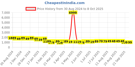 myntra.com PURVAJA Teal & Magenta Ready to Wear Lehenga & Unstitched Blouse With Dupatta purvaja Price History Graph from 30 Aug 2024 to 8 Oct 2025