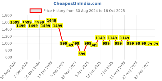 myntra.com PURVAJA Teal & Mustard Ready to Wear Lehenga & Unstitched Blouse With Dupatta purvaja Price History Graph from 30 Aug 2024 to 16 Oct 2025