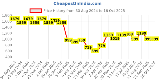 myntra.com PURVAJA Teal & Pink Ready to Wear Lehenga & Blouse With Dupatta purvaja Price History Graph from 30 Aug 2024 to 16 Oct 2025