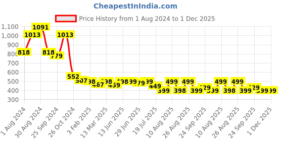 myntra.com PURVAJA Textured Boat Neck Oversized Crop Top & Mini Skirt purvaja Price History Graph from 1 Aug 2024 to 30 Nov 2025