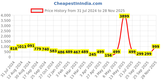 myntra.com PURVAJA Textured Halter Neck Crop Top & Mini Skirt purvaja Price History Graph from 31 Jul 2024 to 28 Nov 2025