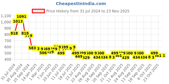 myntra.com PURVAJA Textured Off Shoulder Crop Top & Midi Pencil Skirt purvaja Price History Graph from 31 Jul 2024 to 22 Nov 2025