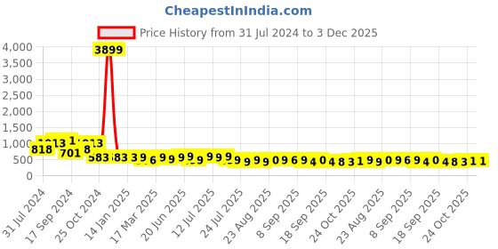 myntra.com PURVAJA Textured Off Shoulder Top & Midi Pencil Skirt Co-Ords purvaja Price History Graph from 31 Jul 2024 to 2 Dec 2025