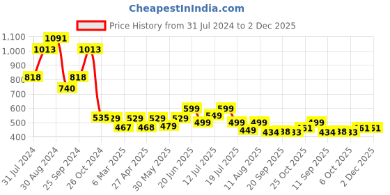 myntra.com PURVAJA Textured One Shoulder Crop Top With Skirt purvaja Price History Graph from 31 Jul 2024 to 2 Dec 2025