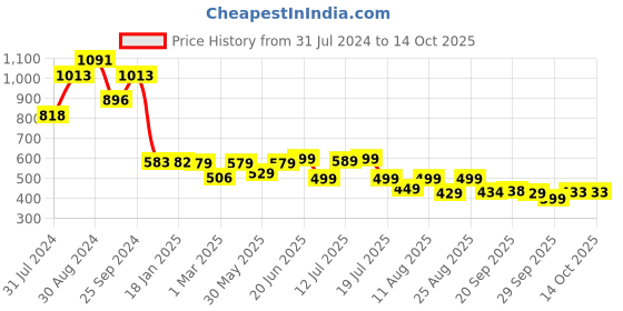 myntra.com PURVAJA Textured Puff Sleeves Crop Top With Mermaid Skirt purvaja Price History Graph from 31 Jul 2024 to 14 Oct 2025