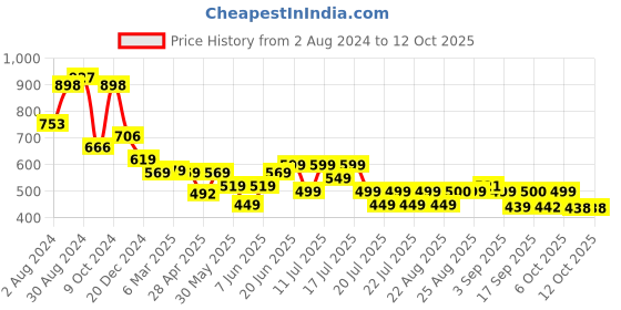 myntra.com PURVAJA Textured Self Design Round Neck A-Line Midi Dress purvaja Price History Graph from 2 Aug 2024 to 11 Oct 2025