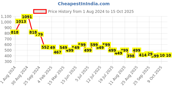 myntra.com PURVAJA Textured Sleeveless Crop Top With Skirt purvaja Price History Graph from 1 Aug 2024 to 15 Oct 2025