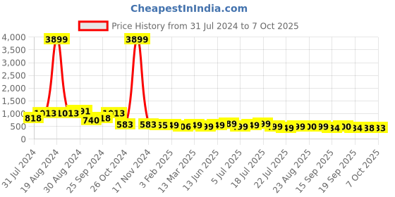 myntra.com PURVAJA Textured Sleeveless Top With Skirt purvaja Price History Graph from 31 Jul 2024 to 7 Oct 2025