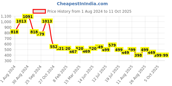 myntra.com PURVAJA Textured Square Neck Crop Top & Mini Wrap Skirt purvaja Price History Graph from 1 Aug 2024 to 11 Oct 2025