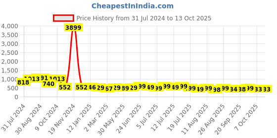 myntra.com PURVAJA Textured Tie-Up Waist Top & Midi Pencil Skirt Co-Ords purvaja Price History Graph from 31 Jul 2024 to 13 Oct 2025