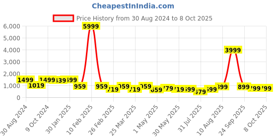 myntra.com PURVAJA Turquoise Blue & Fuchsia Ready to Wear Lehenga & Unstitched Blouse With Dupatta purvaja Price History Graph from 30 Aug 2024 to 8 Oct 2025