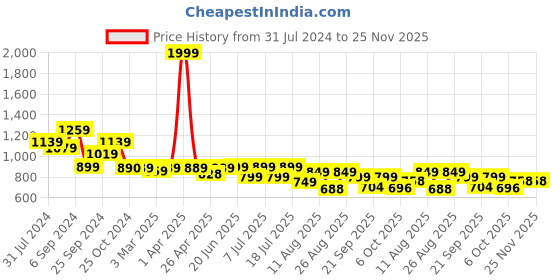 myntra.com PURVAJA Typography Printed T-Shirt & Shorts purvaja Price History Graph from 31 Jul 2024 to 25 Nov 2025