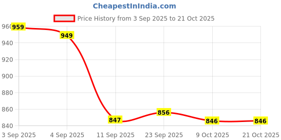 myntra.com PURVAJA V-Neck Long Sleeve Shirt With Trouser Co-Ords purvaja Price History Graph from 3 Sep 2025 to 19 Oct 2025