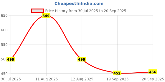 myntra.com PURVAJA V-Neck Ruffled A-Line Midi Dress purvaja Price History Graph from 30 Jul 2025 to 20 Sep 2025