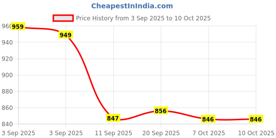 myntra.com PURVAJA V-Neck Top With Trouser Co-Ords purvaja Price History Graph from 3 Sep 2025 to 10 Oct 2025