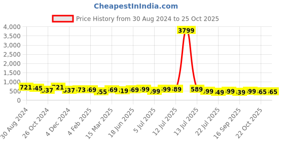 myntra.com PURVAJA Women Beige Bodycon Dress purvaja Price History Graph from 30 Aug 2024 to 24 Oct 2025