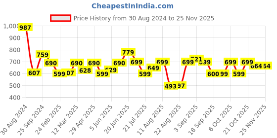 myntra.com PURVAJA Women Black & White Abstract Printed Co-Ords Set purvaja Price History Graph from 30 Aug 2024 to 25 Nov 2025