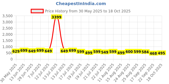 myntra.com PURVAJA Women Cowl Neck Satin Fit & Flare Midi Dress purvaja Price History Graph from 30 May 2025 to 18 Oct 2025