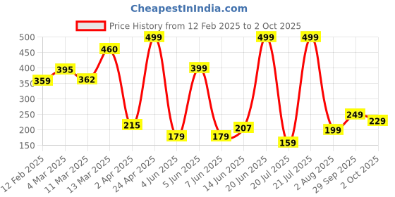 myntra.com PURVAJA Women Floral Print Bodycon Mini Dress purvaja Price History Graph from 12 Feb 2025 to 2 Oct 2025