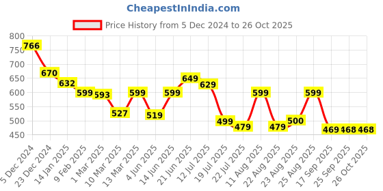 myntra.com PURVAJA Women Floral Printed Fit & Flare Dress purvaja Price History Graph from 5 Dec 2024 to 25 Oct 2025
