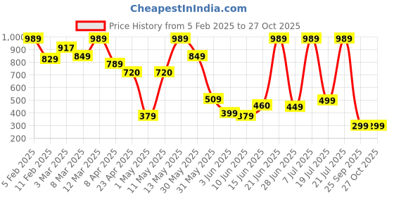 myntra.com PURVAJA Women Floral Printed Puff Sleeve Fit & Flare Midi Dress purvaja Price History Graph from 5 Feb 2025 to 27 Oct 2025