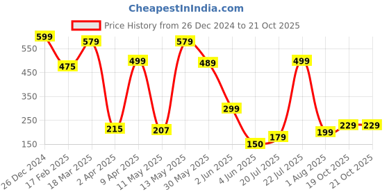 myntra.com PURVAJA Women Floral Printed Sleeveless A-Line Dress purvaja Price History Graph from 26 Dec 2024 to 21 Oct 2025