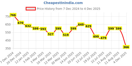 myntra.com PURVAJA Women Floral Printed Sleeveless Cotton Fit & Flare Dress purvaja Price History Graph from 7 Dec 2024 to 4 Dec 2025