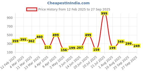 myntra.com PURVAJA Women Geometric Printed Bodycon Mini Dress purvaja Price History Graph from 12 Feb 2025 to 27 Sep 2025