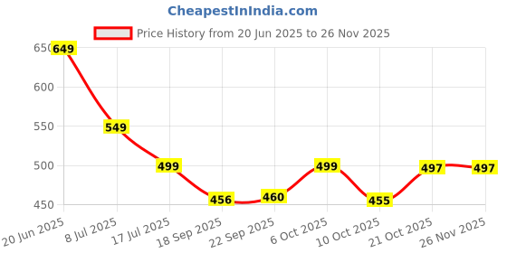 myntra.com PURVAJA Women Green Printed Georgette Regular Top purvaja Price History Graph from 20 Jun 2025 to 25 Nov 2025