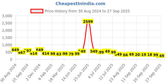 myntra.com PURVAJA Women Green Solid Fit & Flare Dress purvaja Price History Graph from 30 Aug 2024 to 27 Sep 2025