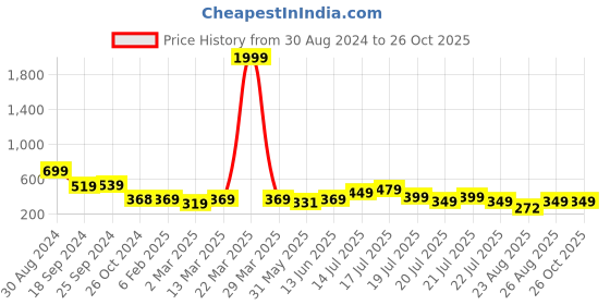myntra.com PURVAJA Women Keyhole Neck Sheath Dress purvaja Price History Graph from 30 Aug 2024 to 26 Oct 2025