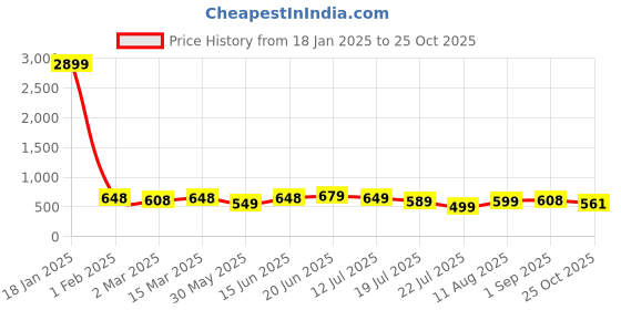 myntra.com PURVAJA Women Kimono Sleeve A-Line Dress purvaja Price History Graph from 18 Jan 2025 to 25 Oct 2025