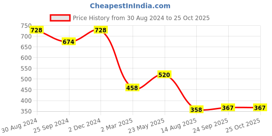 myntra.com PURVAJA Women Maroon & White Colourblocked A-Line Dress purvaja Price History Graph from 30 Aug 2024 to 25 Oct 2025