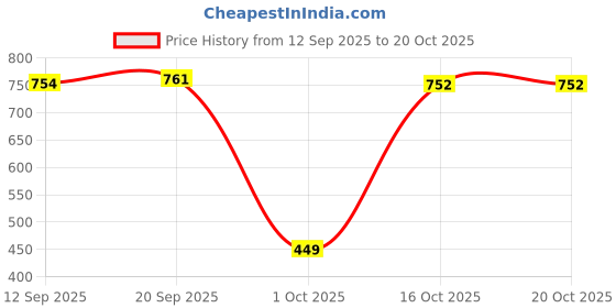 myntra.com PURVAJA Women Off-Shoulder Flutter Sleeve Ruffled Cotton Fit & Flare Midi Dress purvaja Price History Graph from 12 Sep 2025 to 20 Oct 2025