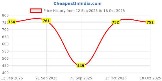 myntra.com PURVAJA Women Off-Shoulder Ruffled Fit & Flare Midi Dress purvaja Price History Graph from 12 Sep 2025 to 18 Oct 2025