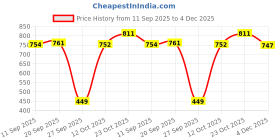 myntra.com PURVAJA Women Off-Shoulder Smocked Fit & Flare Midi Dress purvaja Price History Graph from 11 Sep 2025 to 4 Dec 2025