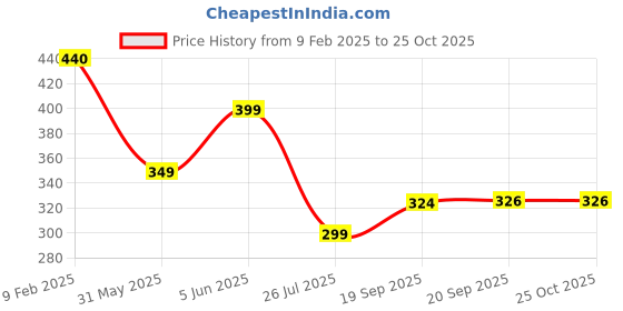 myntra.com PURVAJA Women Olive Green & Beige Colourblocked Dress purvaja Price History Graph from 9 Feb 2025 to 24 Oct 2025