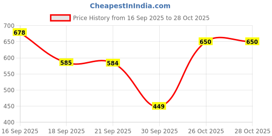 myntra.com PURVAJA Women Paisley Print Round Neck Gathered or Pleated A-Line Dress purvaja Price History Graph from 16 Sep 2025 to 28 Oct 2025