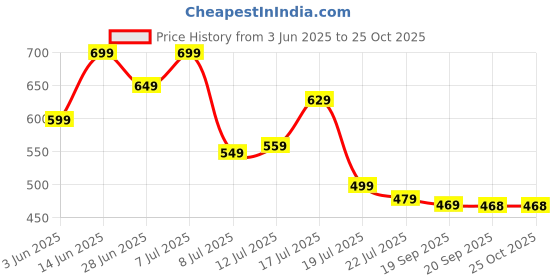 myntra.com PURVAJA Women Paisleyl Printed Sleeveless Fit & Flare Midi Dress purvaja Price History Graph from 3 Jun 2025 to 24 Oct 2025