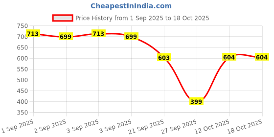 myntra.com PURVAJA Women Printed Lace Inserts Tiered Shoulder Straps Fit & Flare Midi Dress purvaja Price History Graph from 1 Sep 2025 to 18 Oct 2025