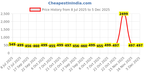 myntra.com PURVAJA Women Printed Peach Regular Top purvaja Price History Graph from 8 Jul 2025 to 5 Dec 2025