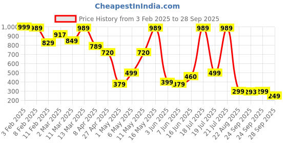 myntra.com PURVAJA Women Printed Puff Sleeves Fit & Flare Midi Dress purvaja Price History Graph from 3 Feb 2025 to 28 Sep 2025