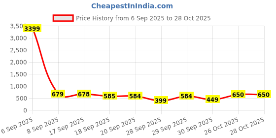 myntra.com PURVAJA Women Printed Round Neck A-Line Dress purvaja Price History Graph from 6 Sep 2025 to 26 Oct 2025